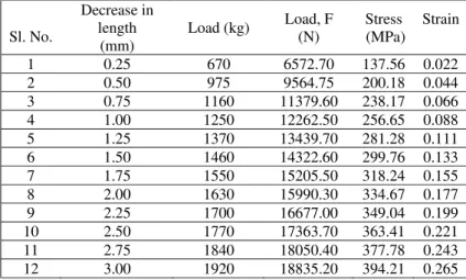 Table 5. Tabular column of compression test for Al-356 reinforced with 1.25% E-Glass fiber + 1.25% graphite particles