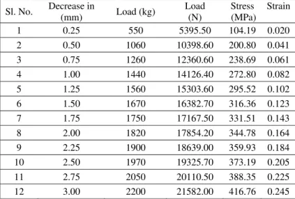 Fig. 13. Youngs Modulus v/s Percentage of reinforcements 