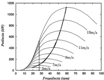 Figura 10 - Curva caracter´ıstica do gerador el´ etrico para diferen- diferen-tes rota¸c˜ oes e curvas caracter´ısticas do aerogerador em diferentes velocidades do vento [16].