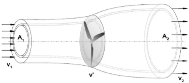 Figura 12 - Tubo imagin´ ario circular de corrente do ar anterior e posterior ao rotor.
