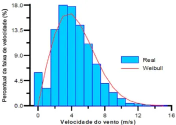 Figura 13 - Distribui¸c˜ ao de probabilidade de ocorrˆ encia das ve- ve-locidades do vento real e estimada [9].