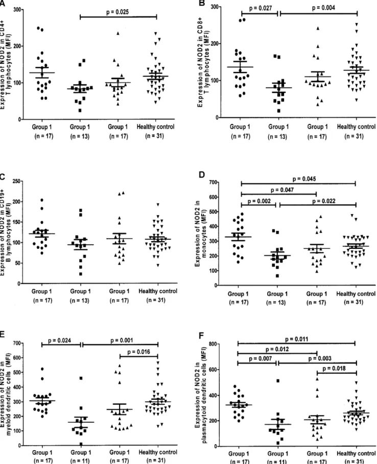 Figure 1. Expression of intracellular NOD2 in CD4 + T, CD8 + T, CD19 + B lymphocytes, monocytes, myeloid dendritic cells and plasmacytoid dendritic cells using flow cytometry