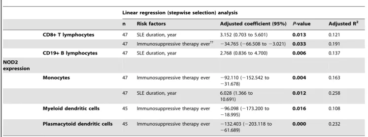 Table 5. Independent risk factors associated with the expression of NOD2 in T and B lymphocytes, monocytes and DCs of SLE patients.
