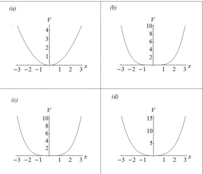 Figura 1 - Gr´ aficos de V (x)para: (a) OMC (m(x) = 1), (b) OMDP com a = 0 , (c) OMDP com a = 0, 25 e (d) OMDP com a = 1,0.