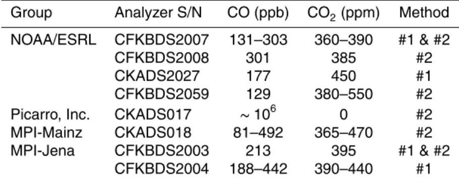 Table 1. Summary of water tests for CO on a series of CRDS analyzers.