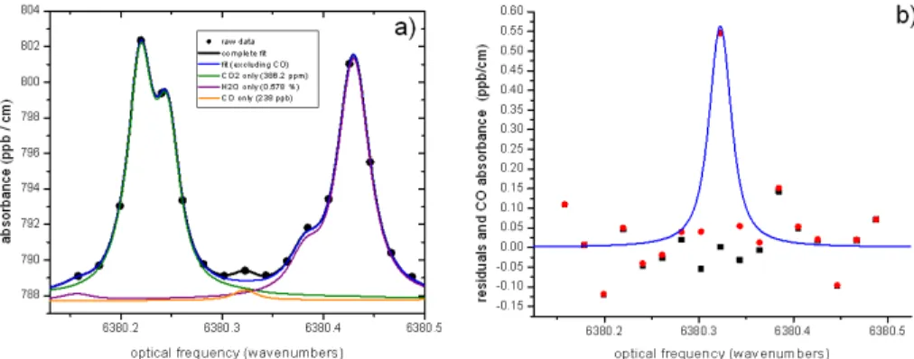 Fig. 1. The spectroscopic data and fits of CO and adjacent absorptions of CO 2 and H 2 O: (a) the spectral fits of absorption data (black solid dots) for CO 2 (four overlapping lines) only, H 2 O (three lines) only, CO only, excluding CO, and all data; (b)
