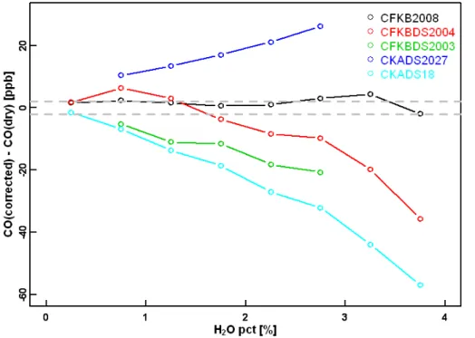 Fig. 7. Di ff erences of corrected wet measurements using the coe ffi cients (A = 16.628 % −1 , B = 12.460 % −2 , C = − 10.692 % −3 , D = 1.275 % −4 ) derived in Sect