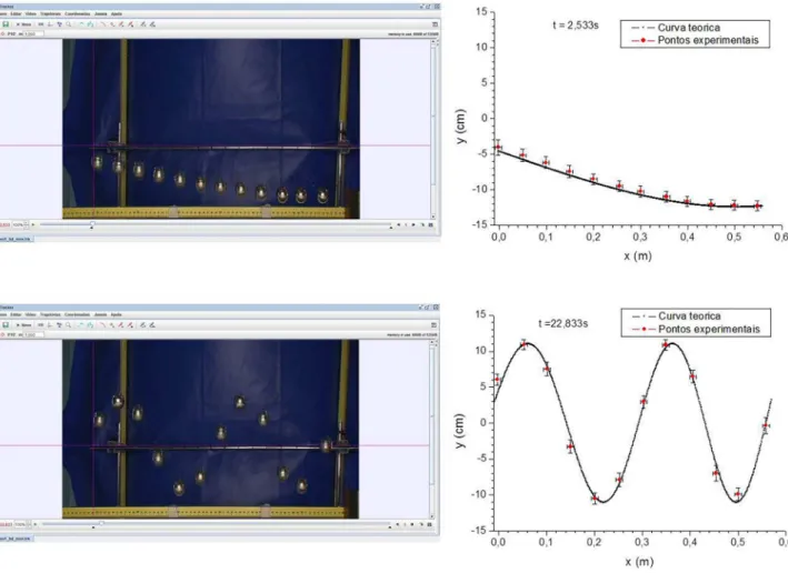Figura 2 - (esquerda) Vista do sistema no plano horizontal xy. (direita) compara¸c˜ ao entre o modelo proposto para descrever a dan¸ca dos pˆ endulos e os dados experimentais obtidos a partir da v´ıdeoan´ alise para os instantes de tempo t = 2,533 s e t = 
