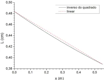 Figura 4 - Compara¸c˜ ao entre as rela¸c˜ oes que descrevem o com- com-primento do conjunto de pˆ endulos que decresce com o inverso do quadrado [19,20] e linearmente (este trabalho) com a  coorde-nada x.