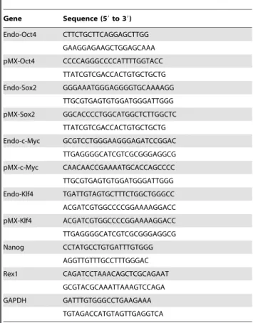 Table 1. Gene Sequence (59 to 39) Endo-Oct4 CTTCTGCTTCAGGAGCTTGG GAAGGAGAAGCTGGAGCAAA pMX-Oct4 CCCCAGGGCCCCATTTTGGTACC TTATCGTCGACCACTGTGCTGCTG Endo-Sox2 GGGAAATGGGAGGGGTGCAAAAGG TTGCGTGAGTGTGGATGGGATTGGG pMX-Sox2 GGCACCCCTGGCATGGCTCTTGGCTC TTATCGTCGACCACT