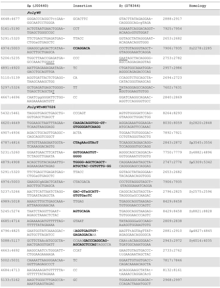 Table 1. Sequence composition of .1 nucleotide CSR insertions. S m (J00440) Insertion S c (D78344) Homology Polq WT 4648:4677  GGGACCCAGGCTttGAA-GGCAATCCTGGGA GCACTTC GTACTTATAGAGGAA-CAGGGGCAGcgTAGA 2888:2917 5161:5190  ACTGTAATGAACTGGAA-TGAGCTGGGCCGC CCT 