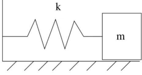 Figura 1 - Representa¸c˜ ao de um sistema massa-mola.