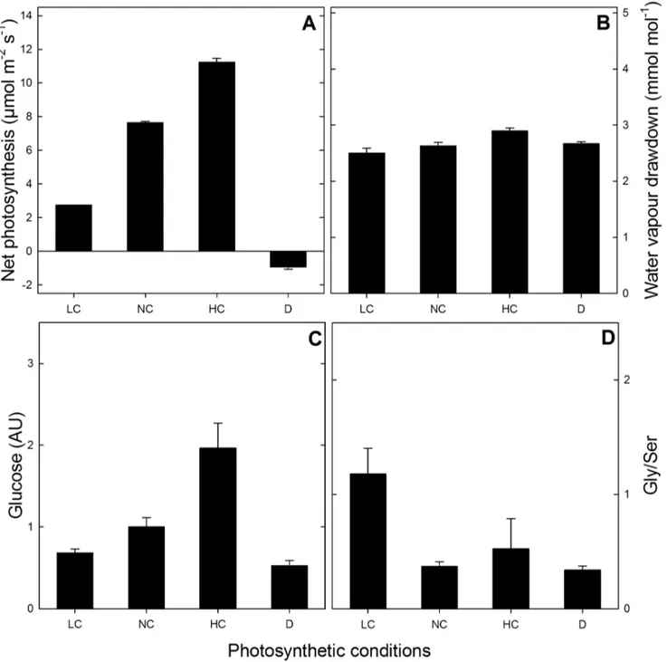 Figure 1. Photosynthetic parameters. leaf net photosynthesis (A), leaf-to-air water vapour drawdown (B), leaf glucose content (C) and Gly-to-Ser ratio (D), under the different photosynthetic contexts used (LC, NC and HC: 100, 380 and 1000 mmol mol 21 CO 2 