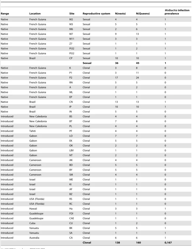 Table 1. Prevalence of Wolbachia infection in W. auropunctata queens from nests sampled in the native and introduced range.