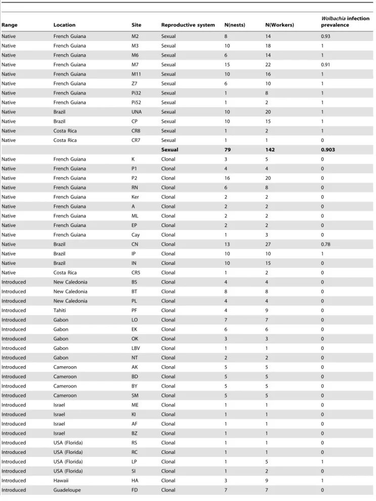 Table 2. Prevalence of Wolbachia infection in W. auropunctata workers from nests sampled in the native and introduced range.