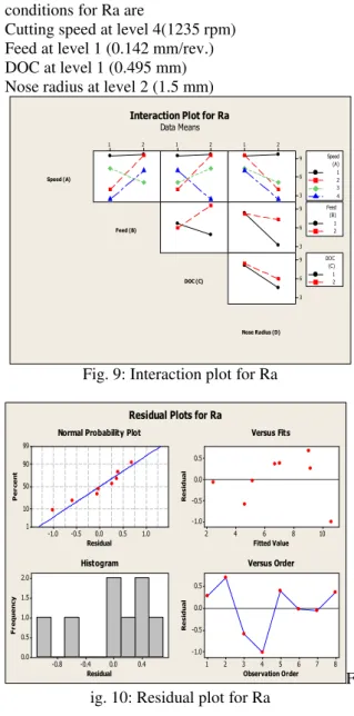 Fig. 6: Significance of machine parameter for MRR  From  the  ANOVA  table  7,  the  most  significant  factor  for  the  MRR  is  Speed  (A)  and  its  contribution  is  67.04%  