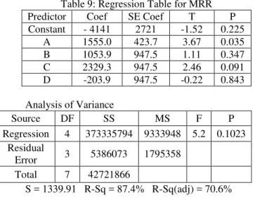 Table 9: Regression Table for MRR 