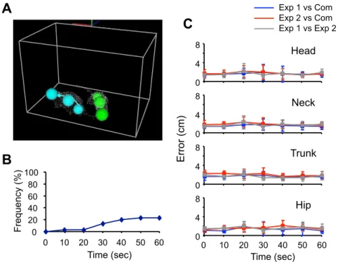 Figure 8A shows an example chronogram of the events estimated by the 3D system during a test session for 1 rat in the AM-251 group