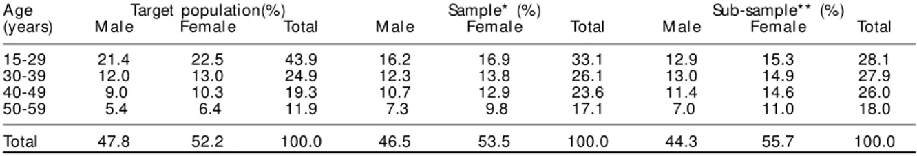 Table 2 shows age-specific and total (crude and cor- cor-rected) prevalences by sex. Smoking consistently  in-creased with age among men
