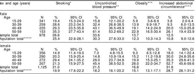 Table 3 - Prevalences* (%) of total cholesterol, triglycerides, and glucose, by age group and sex, in the actual population estimates