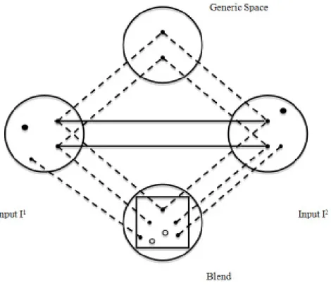 Figura 1. El diagrama básico de la integración conceptual (FAUCONNIER Y TURNER, 2002)