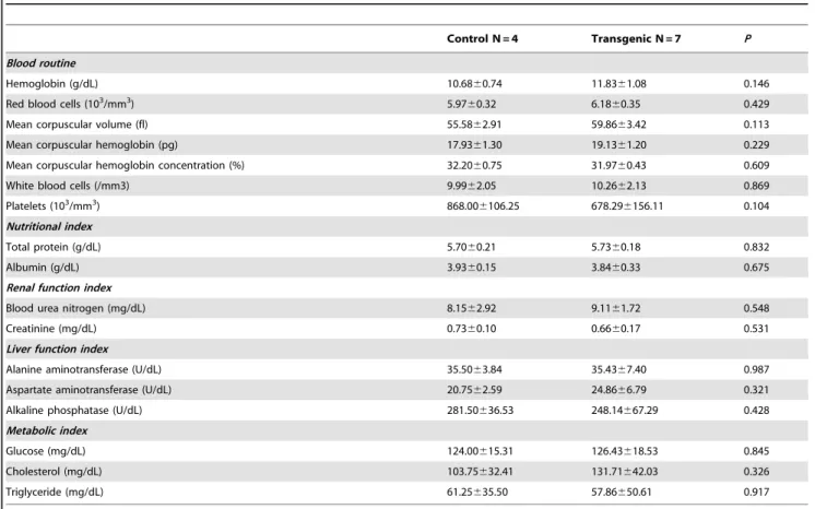 Table 2. Blood routine and biochemistry between the transgenic offspring and the non-transgenic control pigs.