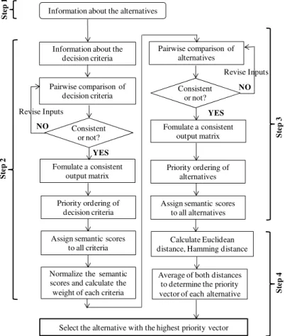 Figure 1.    Evaluation Methodology of the Proposed Decision Analysis Model 