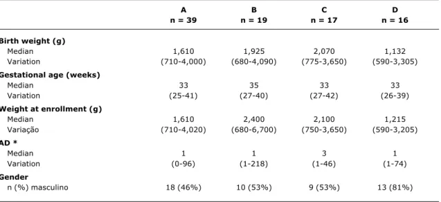 Table 1 - Demographic data of newborns included in the study according to institution