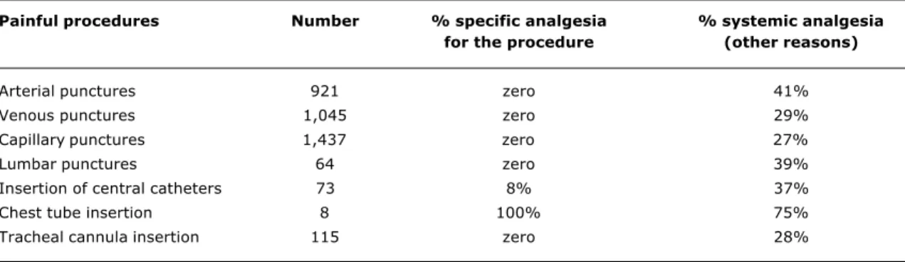 Table 2 - Number of painful procedures performed together with concurrent analgesic use, percentage of newborns who were given specific analgesia for the procedure and of those under systemic analgesia during the event due to other indication than the proc