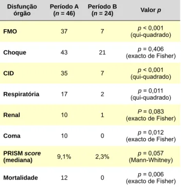 Tabela 2 - Caracterização dos períodos A e B relativamente aos  tipos de disfunção de órgão e mortalidade