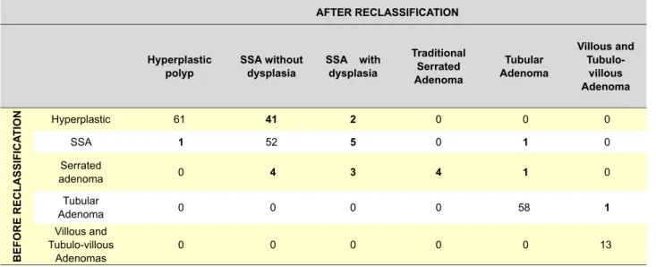 Table 3 - Lesion reclassification according to new WHO classification for serrated polyps AFTER RECLASSIFICATION
