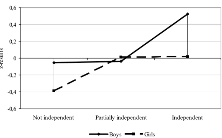 Fig. 5. The connection of z -results of test of theoretical technique knowledge with independence in the field of engineering by gender.