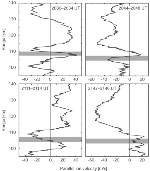 Fig. 7. Field-aligned ion velocity profiles at different time intervals. Positive velocity is upwards