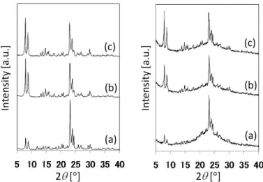 Figure 1 Powder XRD patterns of mesoporous ZSM-5(N) (left) and ZSM-5(C)  (right) synthesized by nonionic- and cationic-templating routes, respectively: (a)  as-synthesized, (b) calcined, and (c) H + -formed