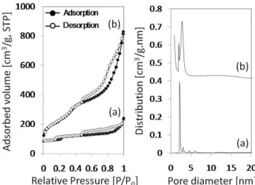 Figure 4 Nitrogen  adsorption-desorption  isotherms  (left)  and  BJH  pore  size  distribution (right) of (a) mesoporous ZSM-5(N) and (b) mesoporous ZSM-5(C)