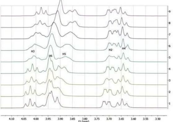 Figure 3: Expanded regions of  1 H NMR spectra (500 MHz, D 2 O): chemical shift variations   of H-3, H-6, H-5, H-2 and H-4 protons of CD in the complex
