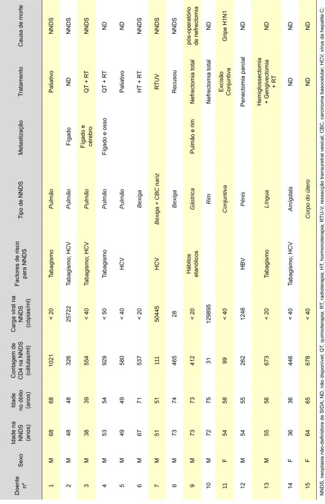 Tabela 4 -Características clinicopatológicas, tipo de neoplasia, tratamento e causa de morte nos doentes com diagnóstico de NNDS Doente  nºSexo Idade na  NNDS  (anos)Idade  no óbito  (anos)Contagem de  CD4 na NNDS  (células/ml)