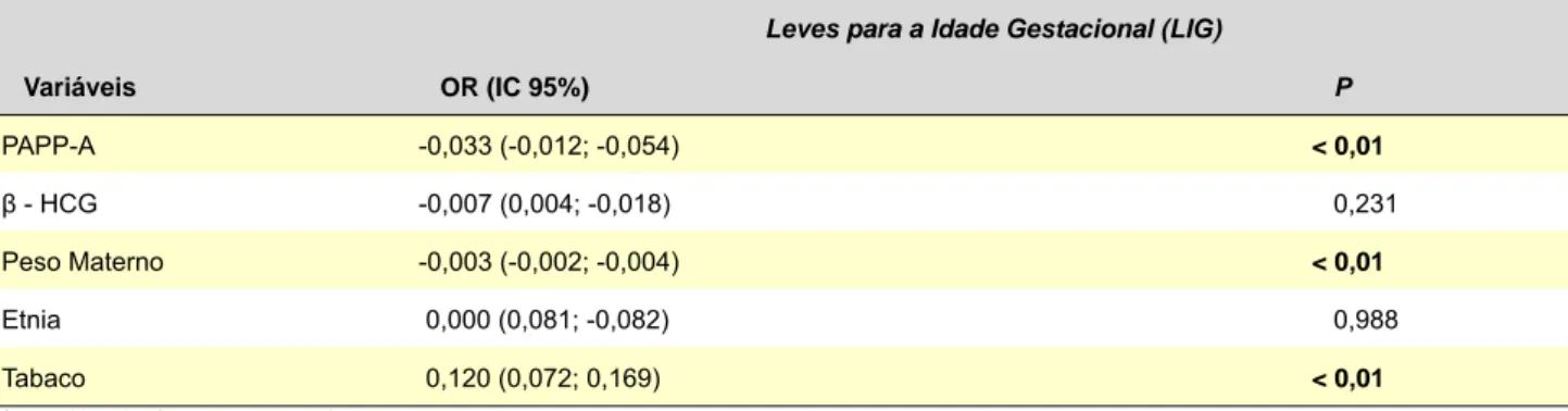 Tabela 3 – Regressão logística para a comparação da média de MoM da PAPP-A e β-hCG nos recém-nascidos LIG; 