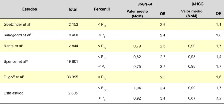 Tabela 4 - Estudos publicados sobre a relação da PAPP-A e β-HCG com recém-nascidos leves para a idade gestacional