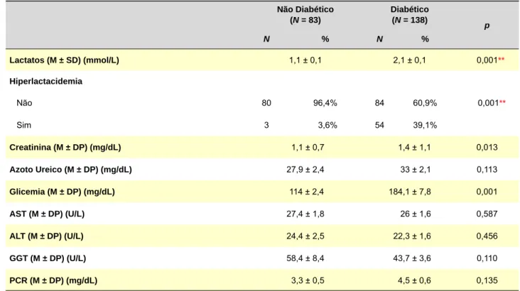 Tabela 2 – Comparação das caraterísticas bioquímicas entre doentes diabéticos e não diabéticos Não Diabético  ( N  = 83) Diabético (N = 138) p N % N % Lactatos (M ± SD) (mmol/L) 1,1 ± 0,1 2,1 ± 0,1    0,001** Hiperlactacidemia    Não 80 96,4% 84 60,9%     