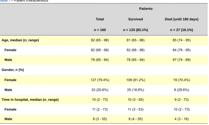 Table 1 – Patient characteristics