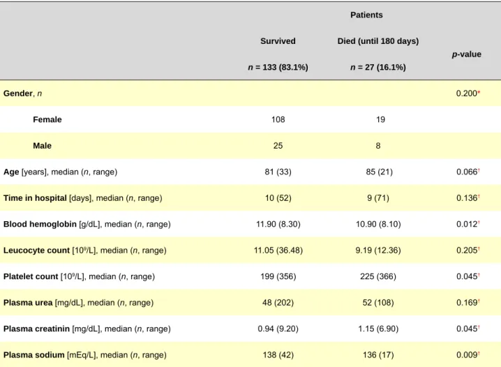 Table 3 – Statistical analysis of data