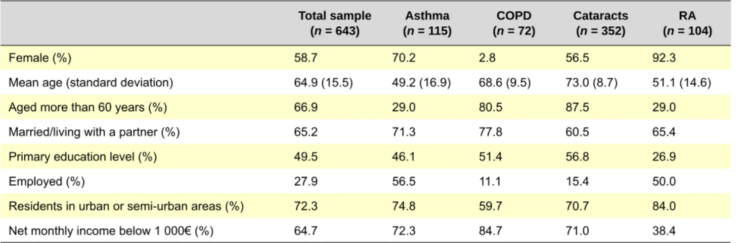 Table 2 – Frequency distributions of individual responses to the dimensions of the EQ-5D and the SF-6D (%) SF-6D Level PF RL SF Pa MH Vi PF RL SF Pa MH Vi Asthma COPD 1 18.3 51.3 66.1 32.2 53.9 46.1   0.0 58.3 73.6 38.9 76.4 61.1 2 27.8 31.3 14.8   7.8 33.