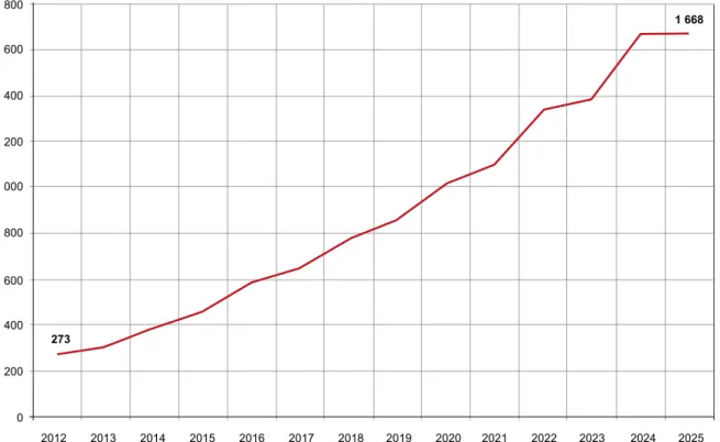 Figura 2 - Previsão de Abandono Anual da Atividade por parte dos Médicos no Sistema de Saúde por atingirem 70 anos (2012 – 2025)02004006008001 0001 2001 4001 6001 800201220132014201520162017201820192020202120222023202420252731 668