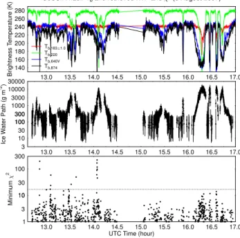 Fig. 11. CoSSIR brightness temperatures from 17 July for four channels (top panel). Retrieved ice water path with error bars of cloudy pixels (middle panel)