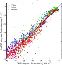 Fig. 15. A comparison of CoSSIR retrieved and Cloud Radar Sys- Sys-tem integrated 94 GHz backscattering for the 19 July flight.