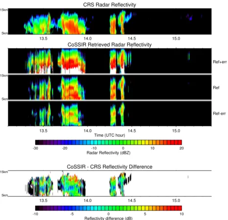 Fig. 17. A comparison of Cloud Radar System and CoSSIR retrieved 94 GHz radar reflectivity profiles for CoSSIR determined cloudy columns