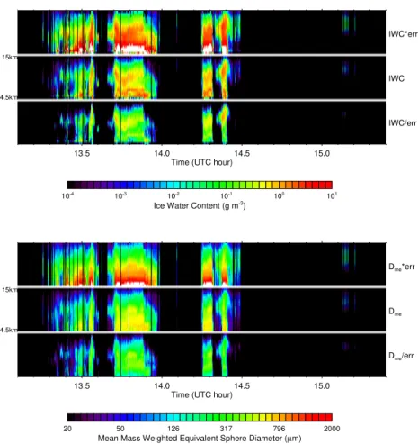 Fig. 19. Ice water content and D me profiles retrieved from nadir CoSSIR data. For each variable the middle time-height cross section is the retrieval, and the upper and lower images show the one standard deviation error range.