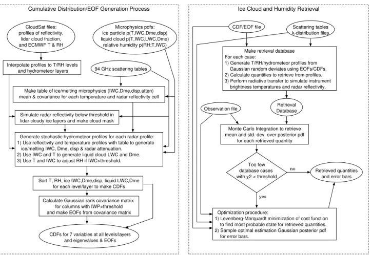 Fig. 1. Flowchart of the Bayesian ice cloud profile retrieval algorithm. Abbreviations used: “T ” for temperature, “RH” for relative humidity,