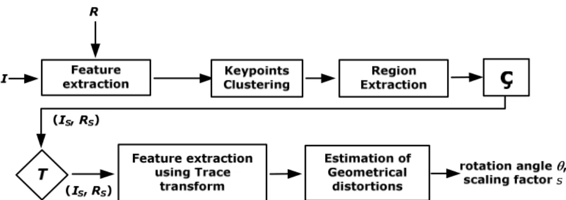 Figure 1.The overall process of verification system architecture. The block denoted by  computes the correlation coefficient between suspicious region candidate(s) I S  and its similar 
